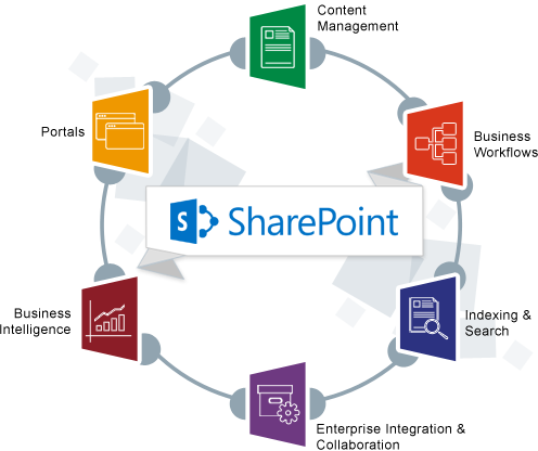 sharepoint development companies in india,sharepoint application development india
