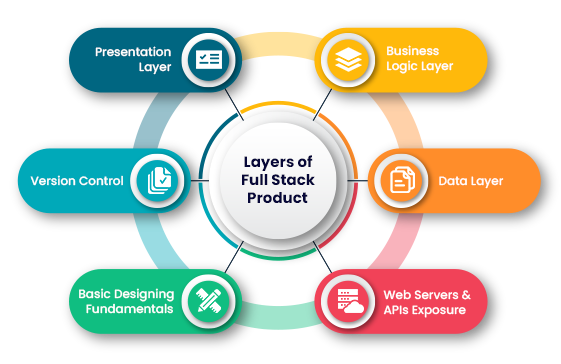layers of full stack product 