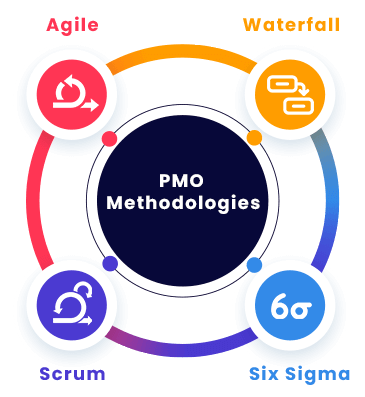 pmo methodologies